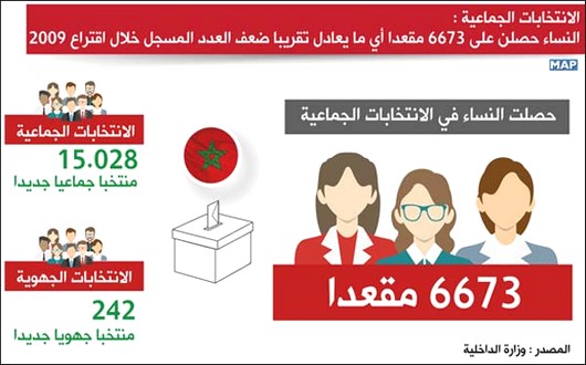 حصلت النساء في الانتخابات الجماعية ليوم 4 شتنبر الجاري على 6673 مقعدا