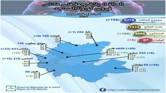 ارتفاع في عدد المصابين بإقليم تاونات إلى 109 وتسجيل 9 إصابات جديدة بكورونا والحصيلة بالجهة تصل إلى 159حالة مؤكدة !