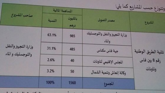 مجلس الجهة يصادق على تثنية الطريق الوطنية رقم 8 الرابطة بين فاس وتاونات بالإضافة إلى إحداث كلية متعددة التخصصات بتاونات
