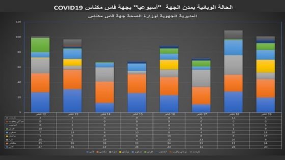 لم تسجل أي حالة وفاة في الأسبوع الأخير بإقليم تاونات في حين سجلت 27 وفاة بـ”كورونا” في جهة فاس-مكناس