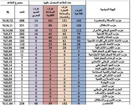 جدول خاص بنتائج الإنتخابات المهنية كما أعلنت ذلك وزارة الداخلية