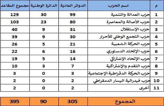 نتائج إنتخابات 7أكتوبر