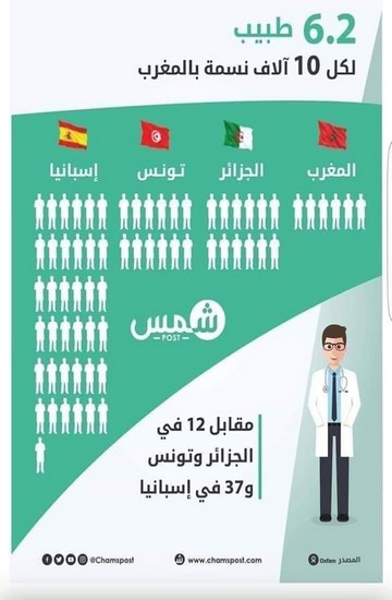 جدول الأطباء في المغرب العربي وإسبانيا